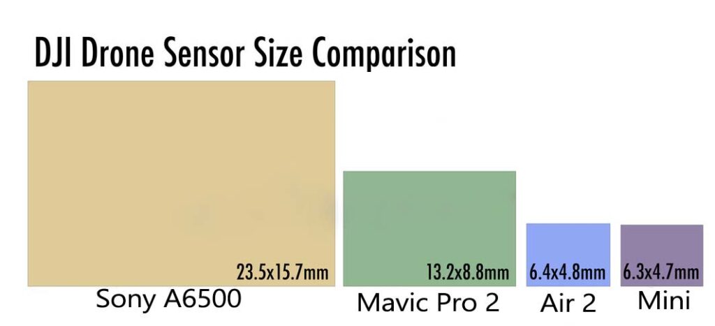 Sensor Size Comparison Mavic Mini and AIr 2