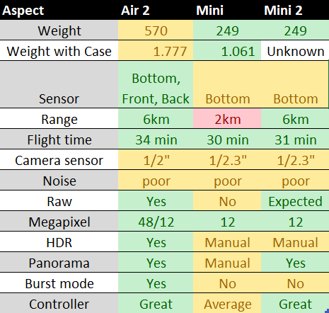 Mavic Mini vs Air 2 comparison table